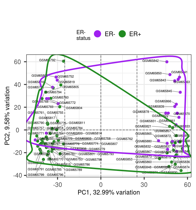 Figure 9: Supply custom colours and encircle variables by group