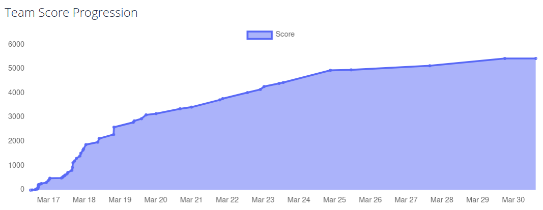 Score Progression Graph