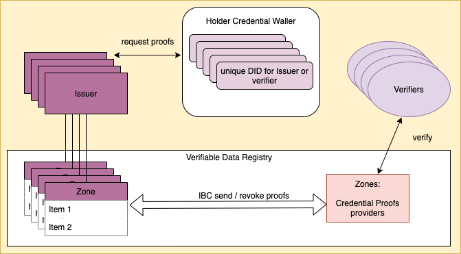 decentralised_vdr