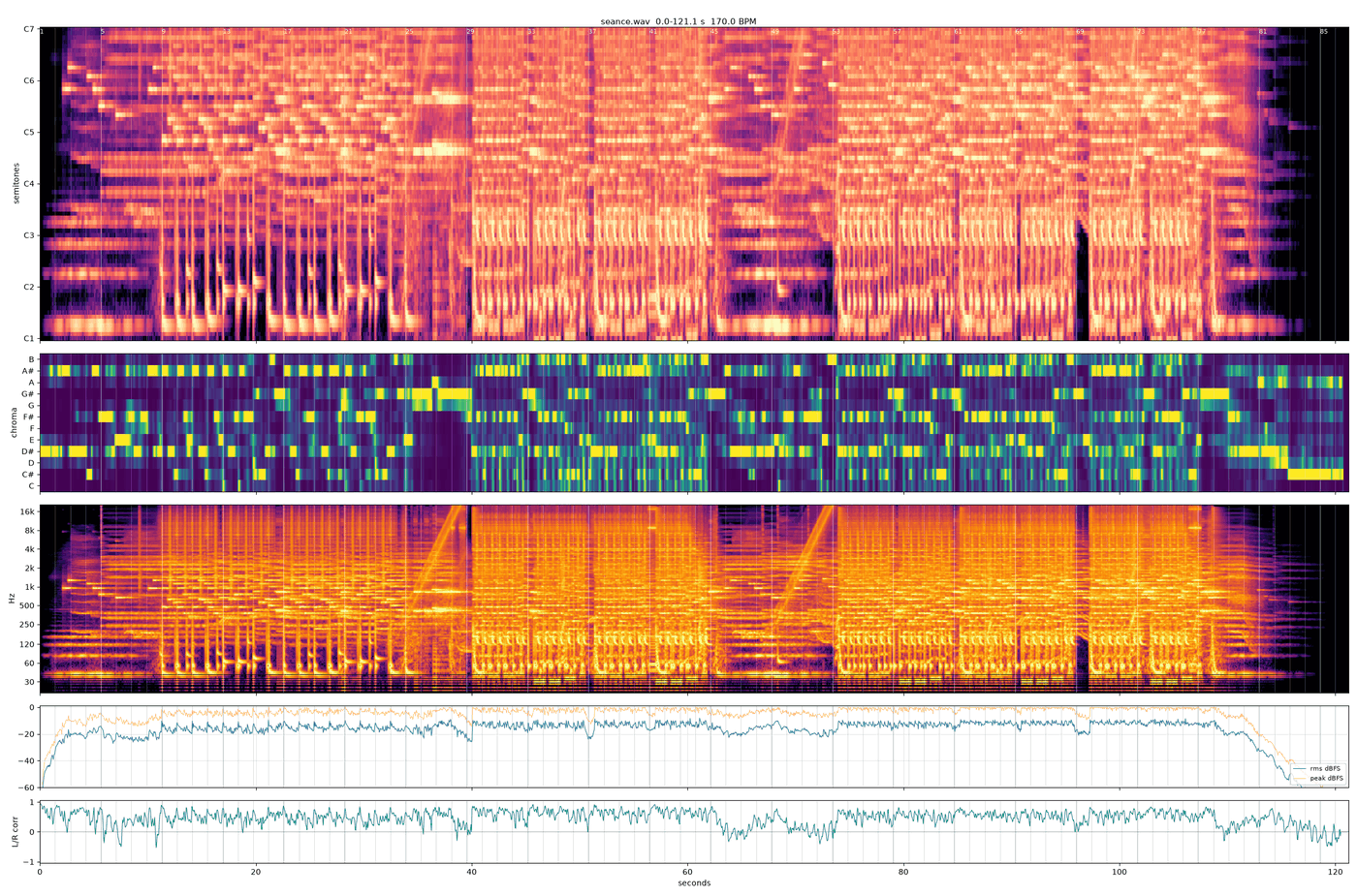 Factory Seance: piano-roll spectrogram, chroma, spectrogram, level and stereo correlation