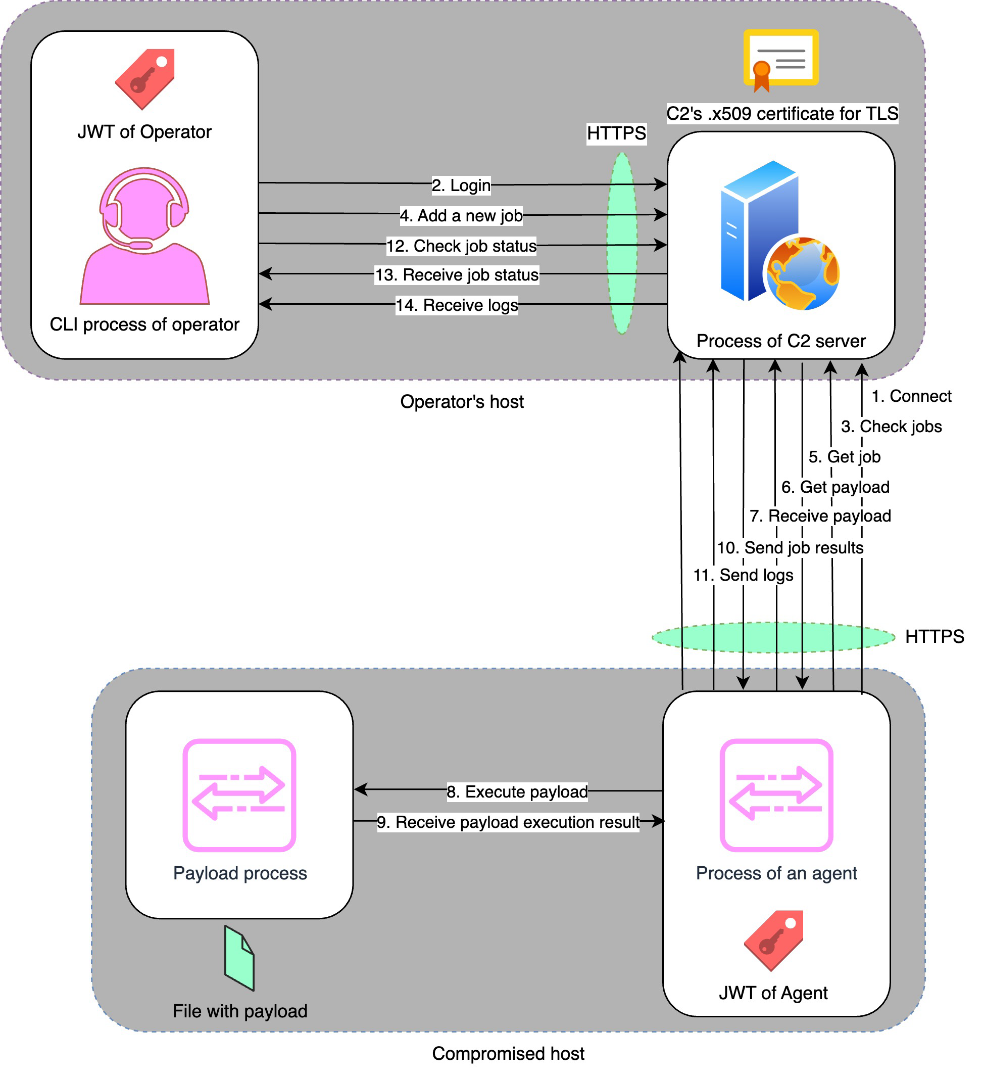 C2-Agent-Interaction