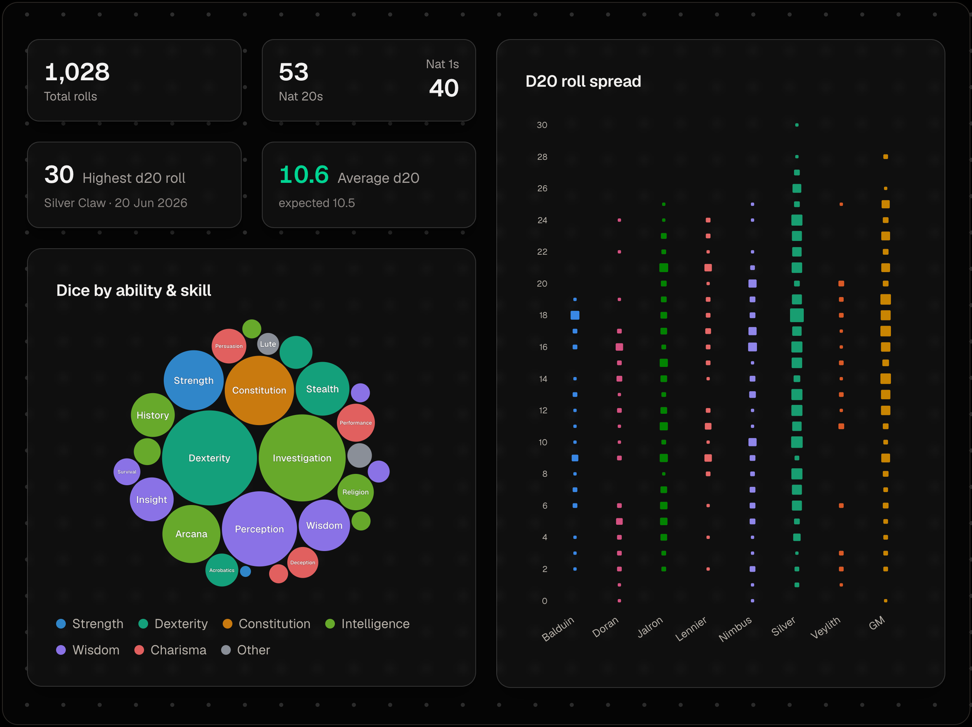 Campaign analytics