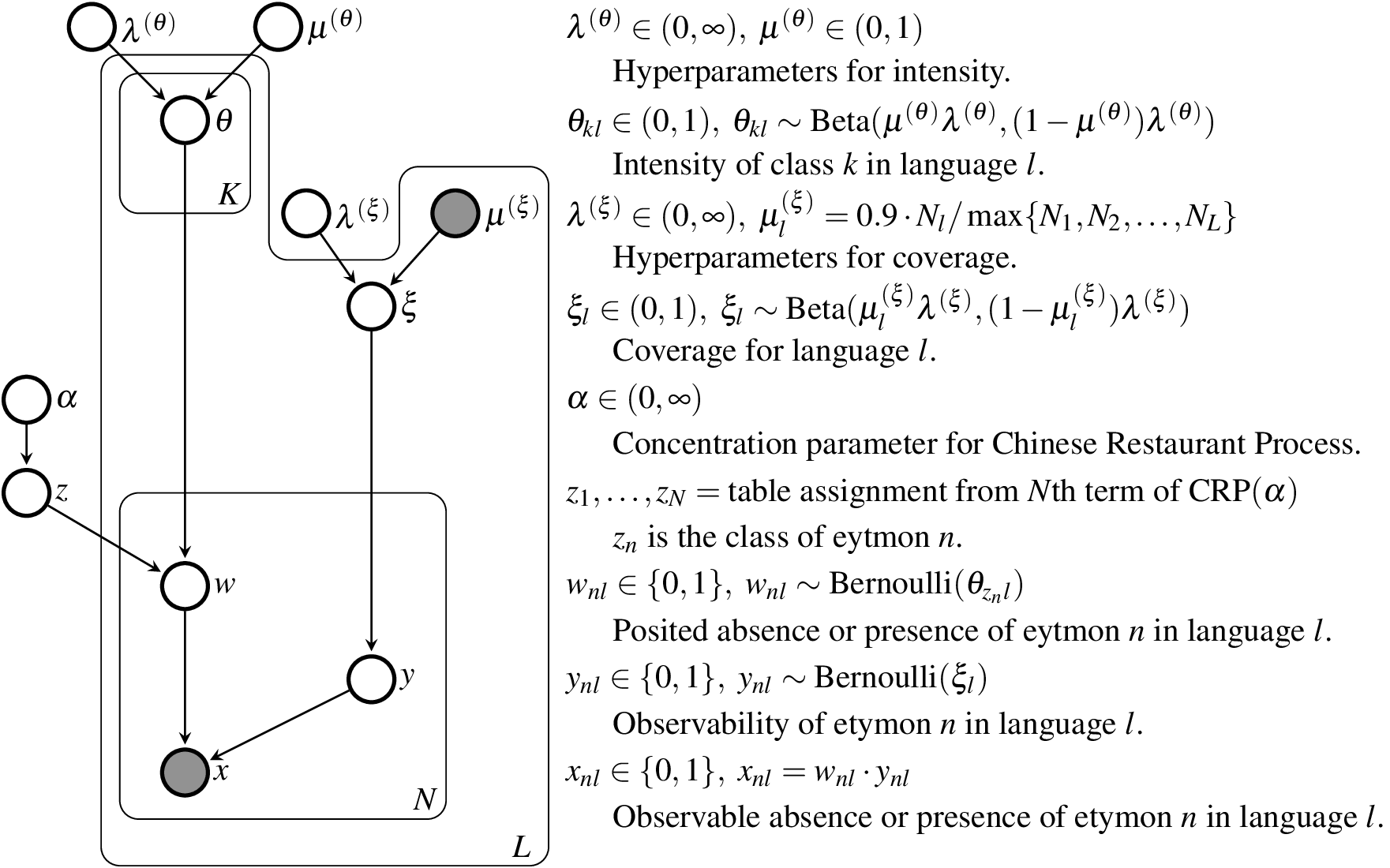 BUNDLE probabilistic generative model