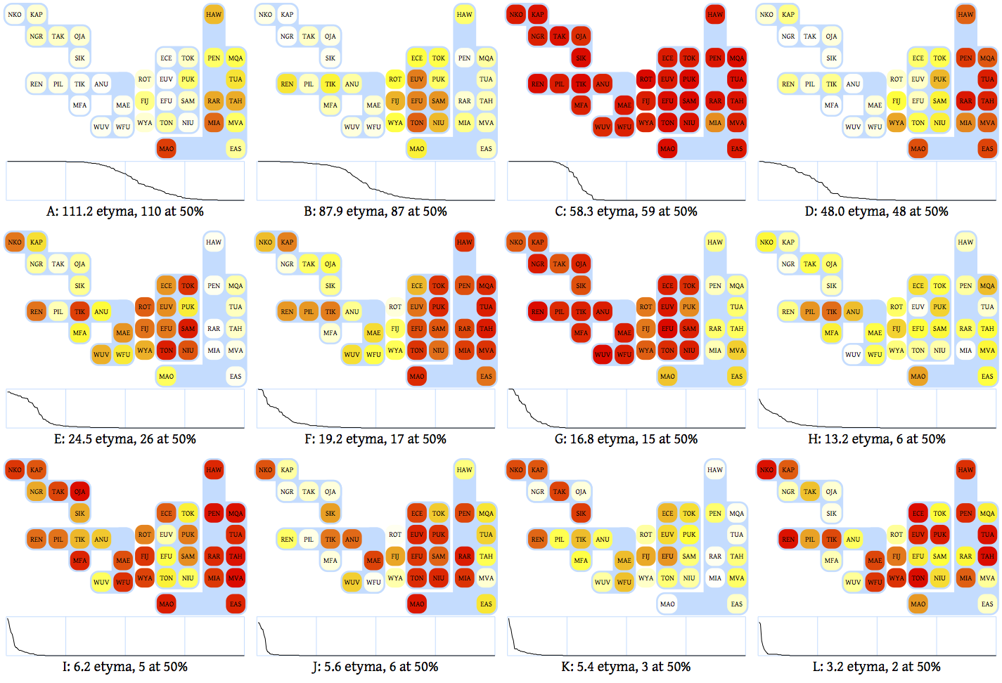 The distribution of Polynesian words