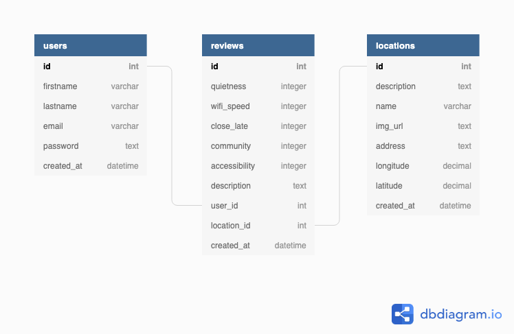 Where To Code Database Illustration