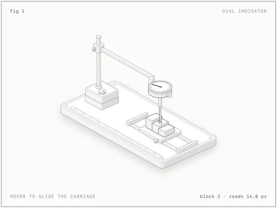 A dial indicator gauge on a stand above a base plate with a ruler strip. Its plunger rests on one of three gauge blocks on a sliding carriage.