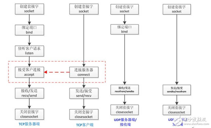 tcp和udp的应用场景