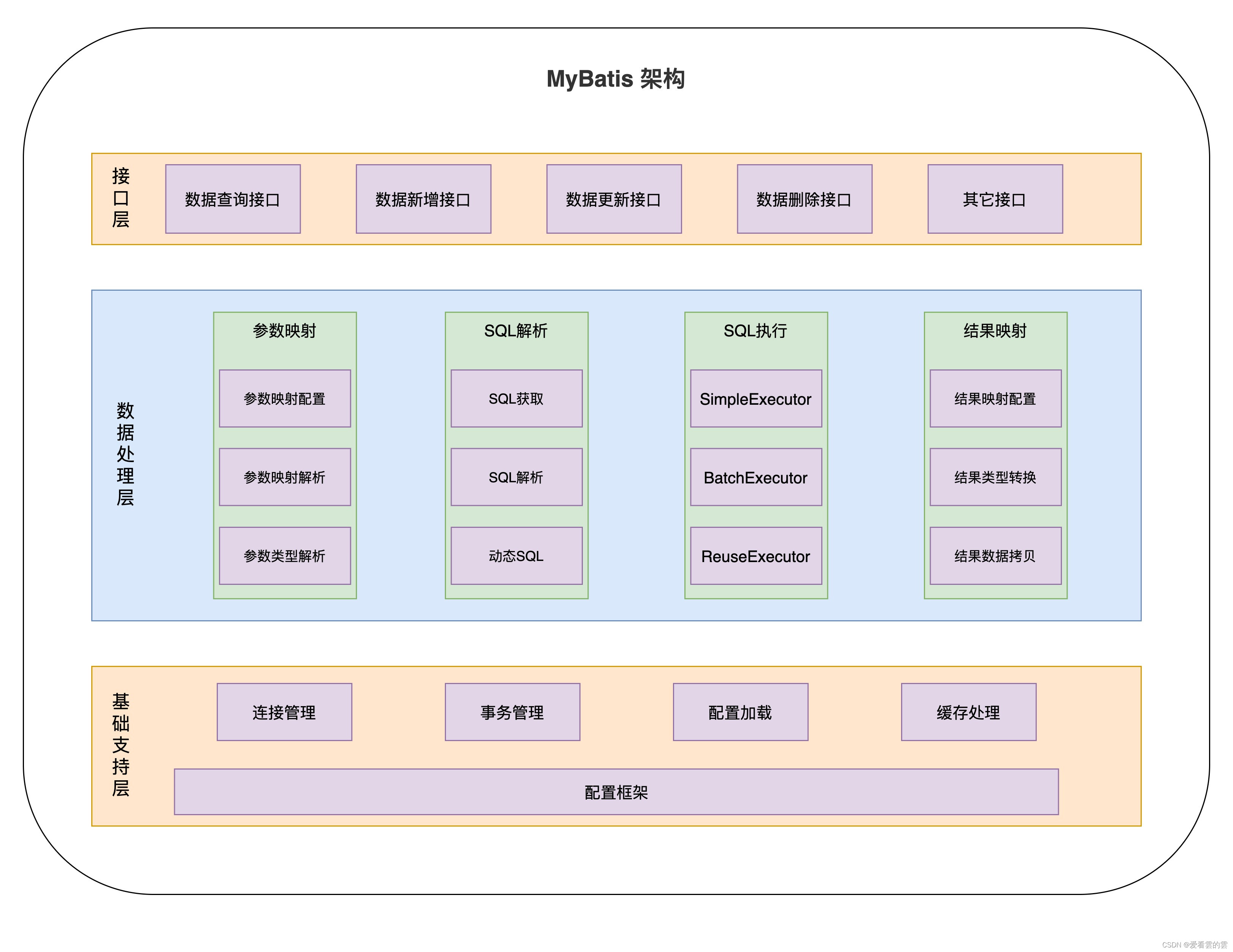 Mybatis架构图