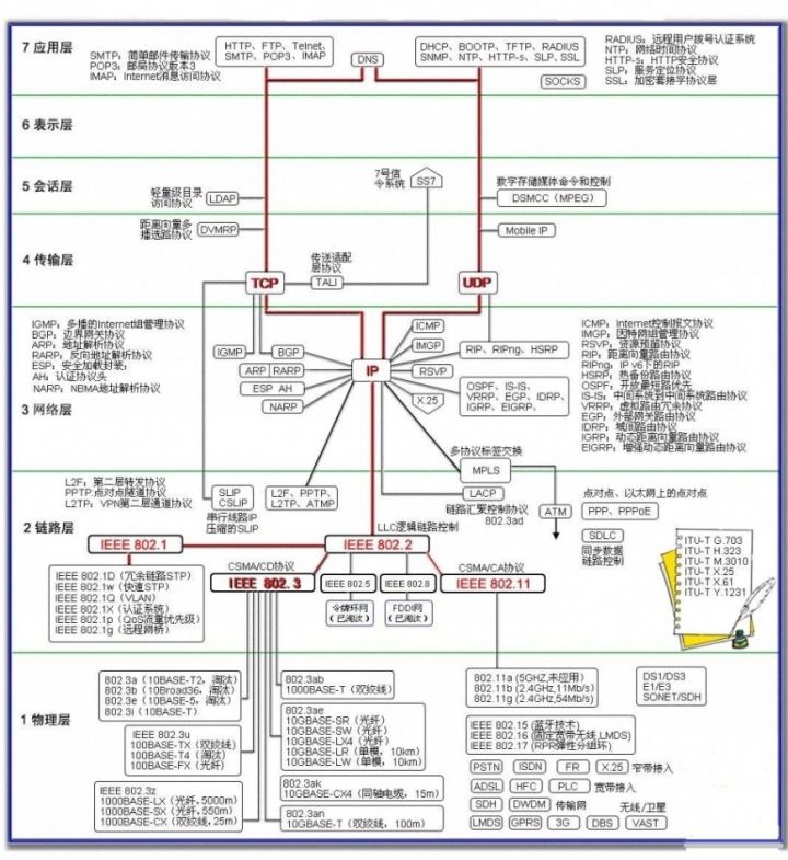 计算机网络各层涉及协议(超级详细）