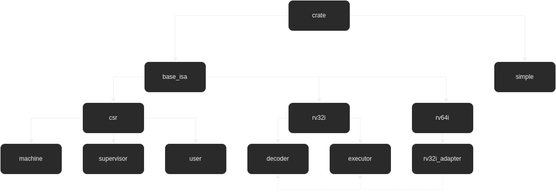 module overview