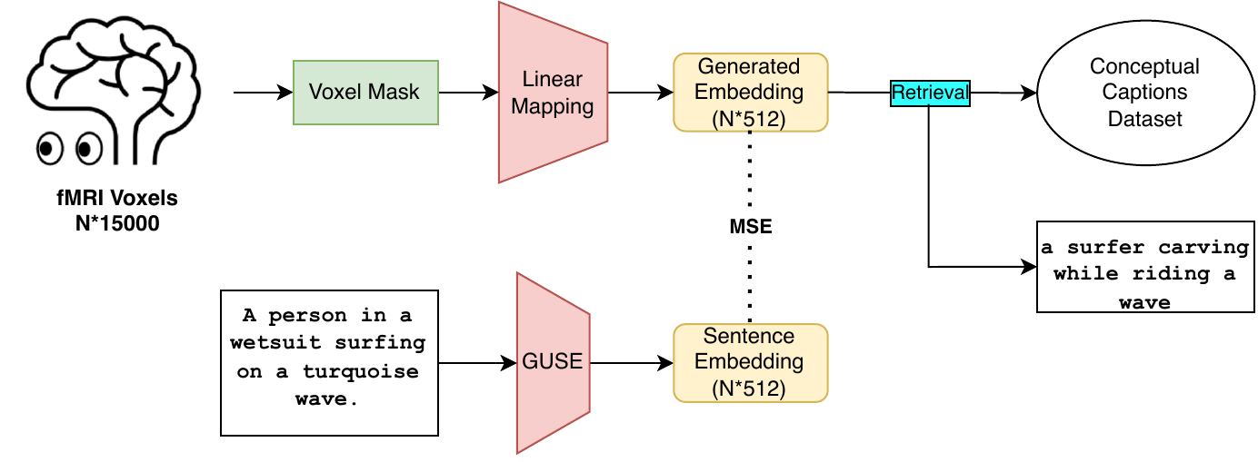 Linear Mapping and Retrieval