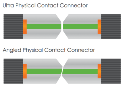 UPC和APC的光纤对接方式