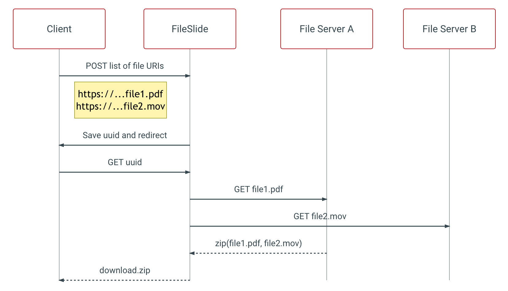 Sequence Diagram