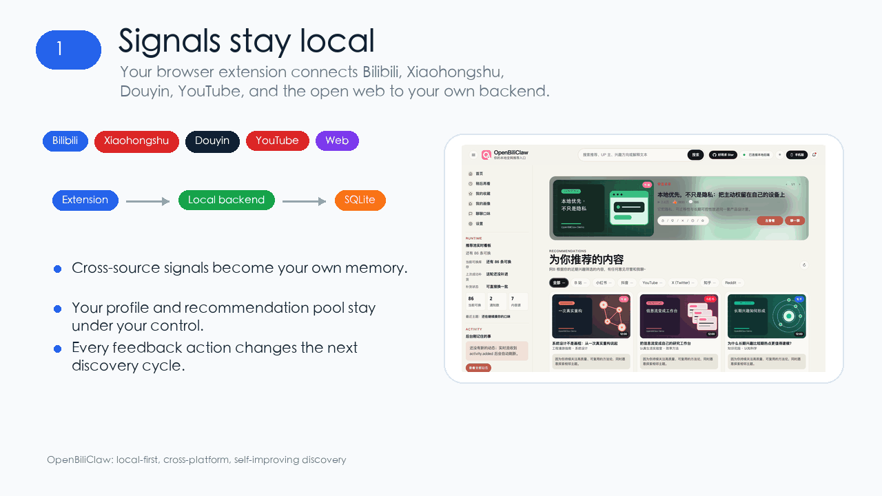 OpenBiliClaw local-first cross-platform AI discovery agent demo: platform signals, local backend, taste profile, reasoned cards, and feedback loop