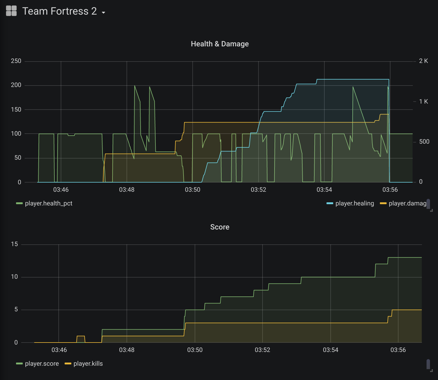 Grafana + TF2