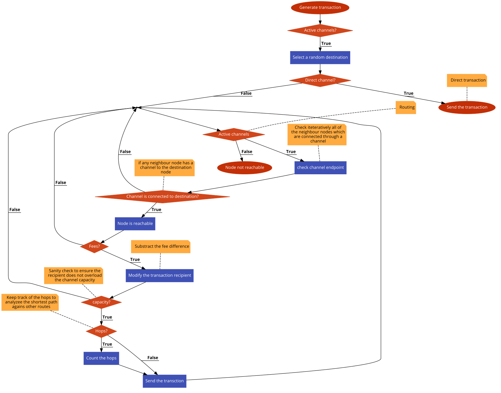 Starting the simulation pseudocode