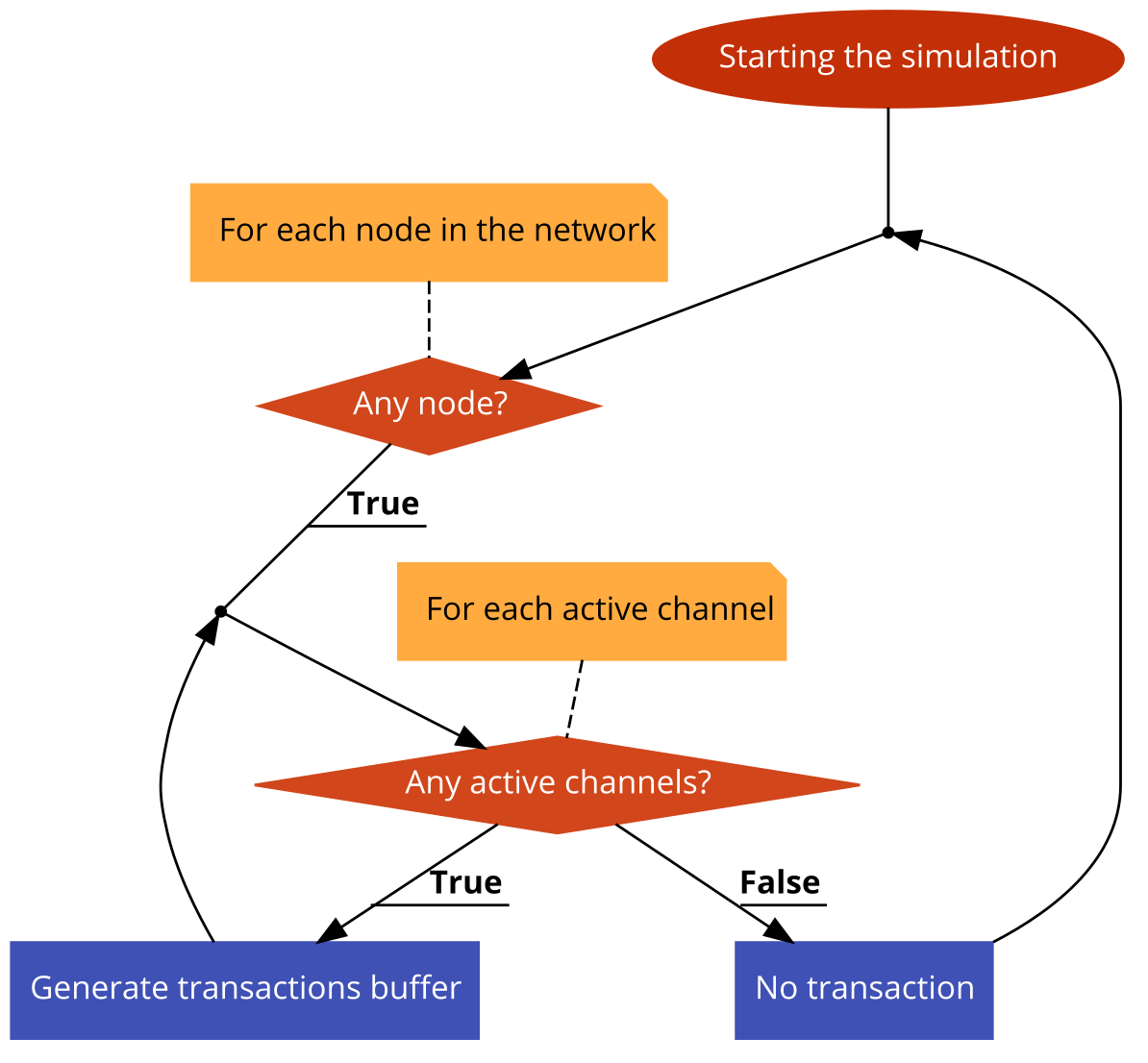 Starting the simulation pseudocode