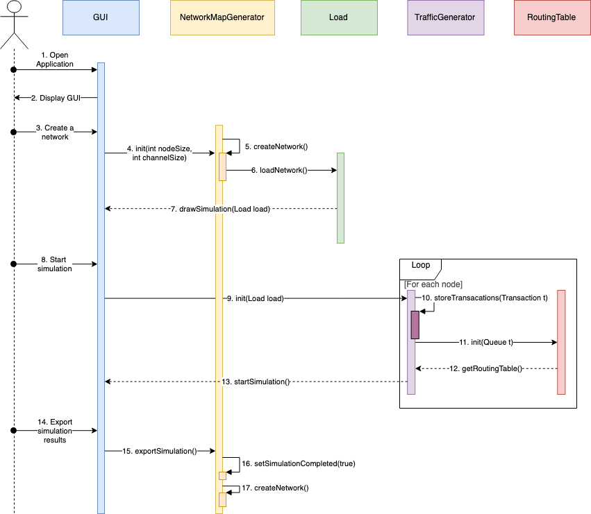 UML Sequence Diagram