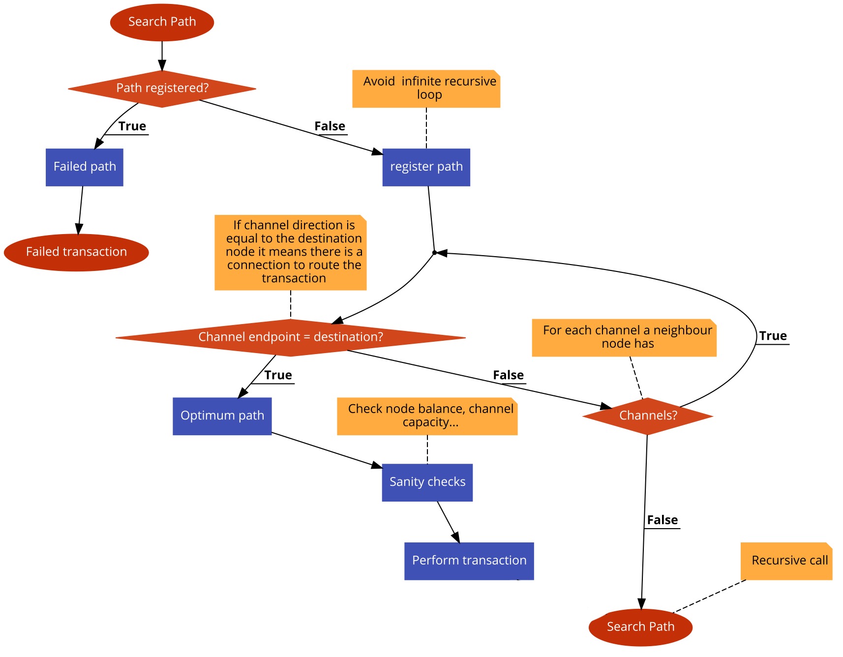 Starting the simulation pseudocode