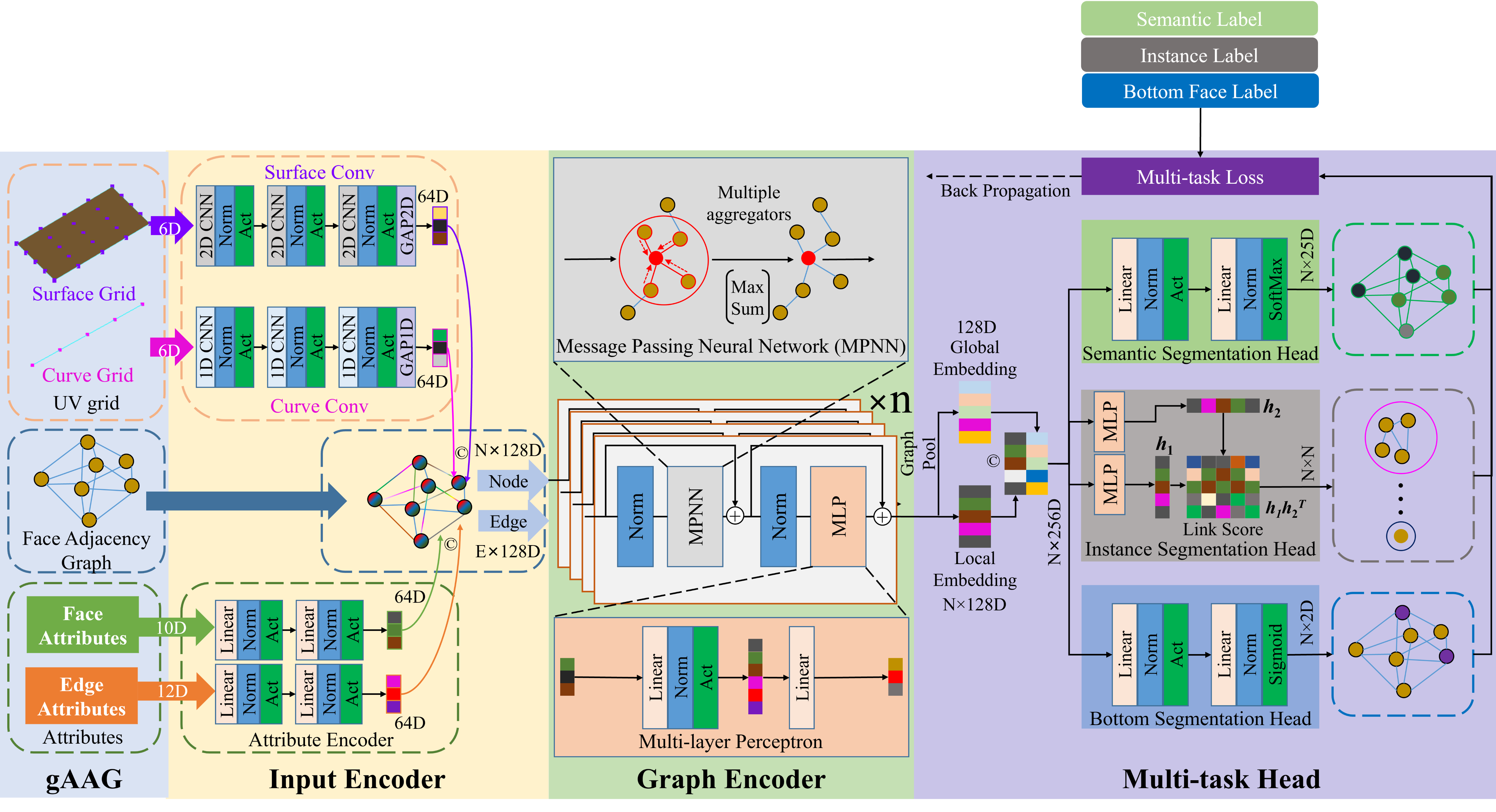 The architecture of the AAGNET.