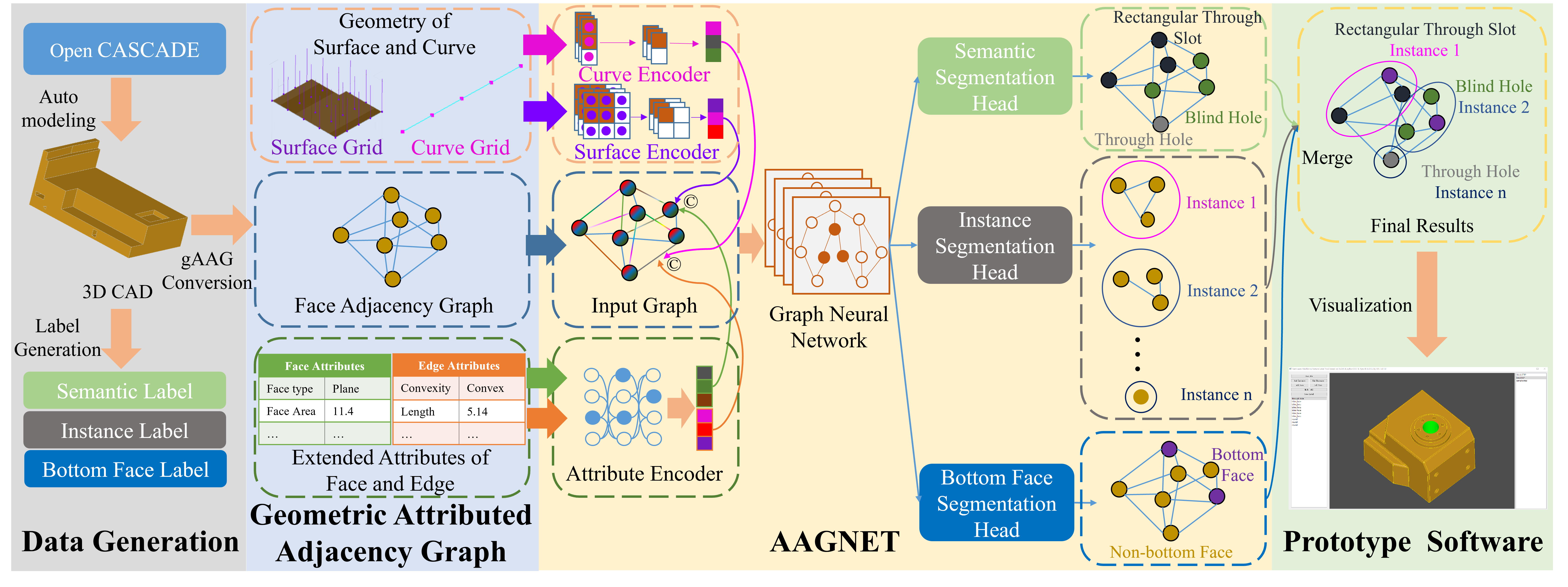 The pipeline of the AAGNET.