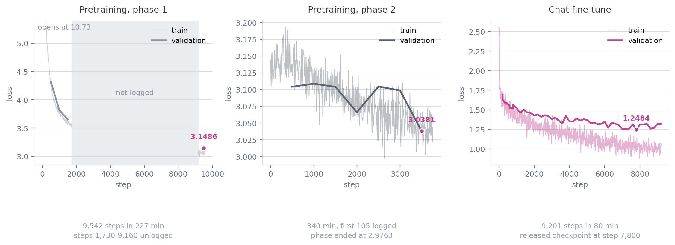 Loss curves