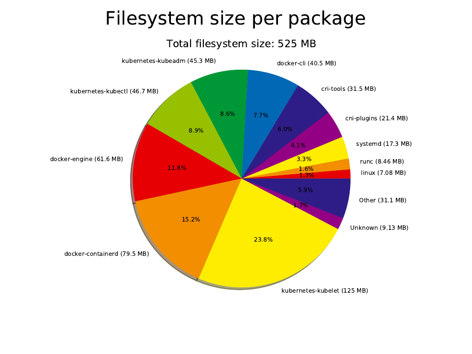 graph size