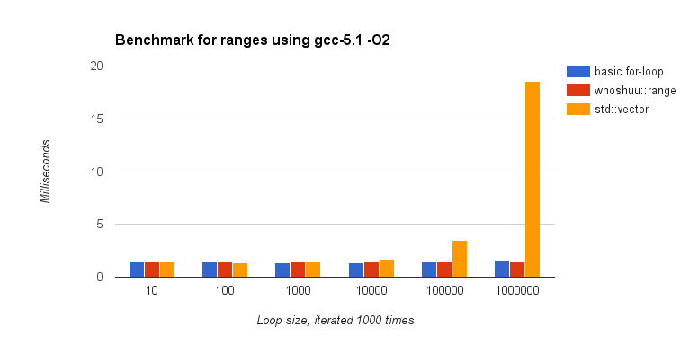 C++ Range Benchmark