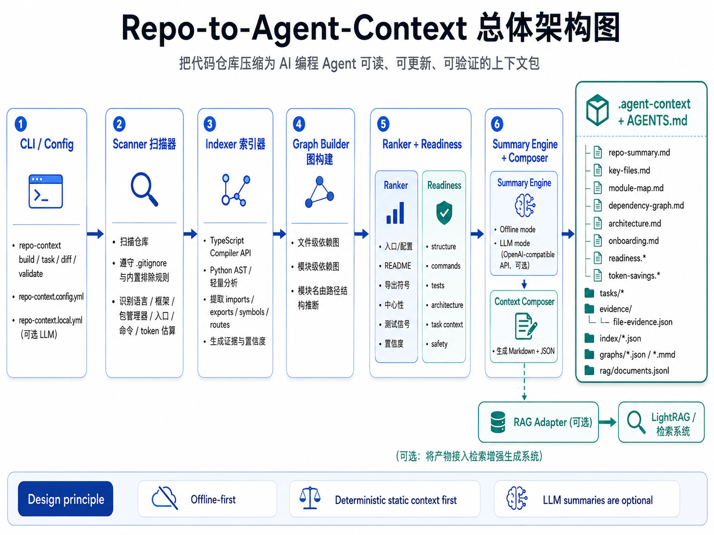 Repo-to-Agent-Context 总体架构图