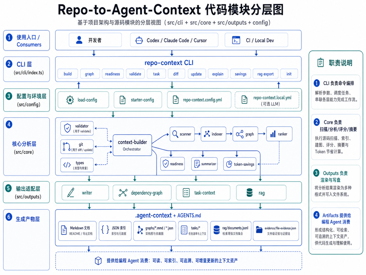 Repo-to-Agent-Context 代码模块分层图