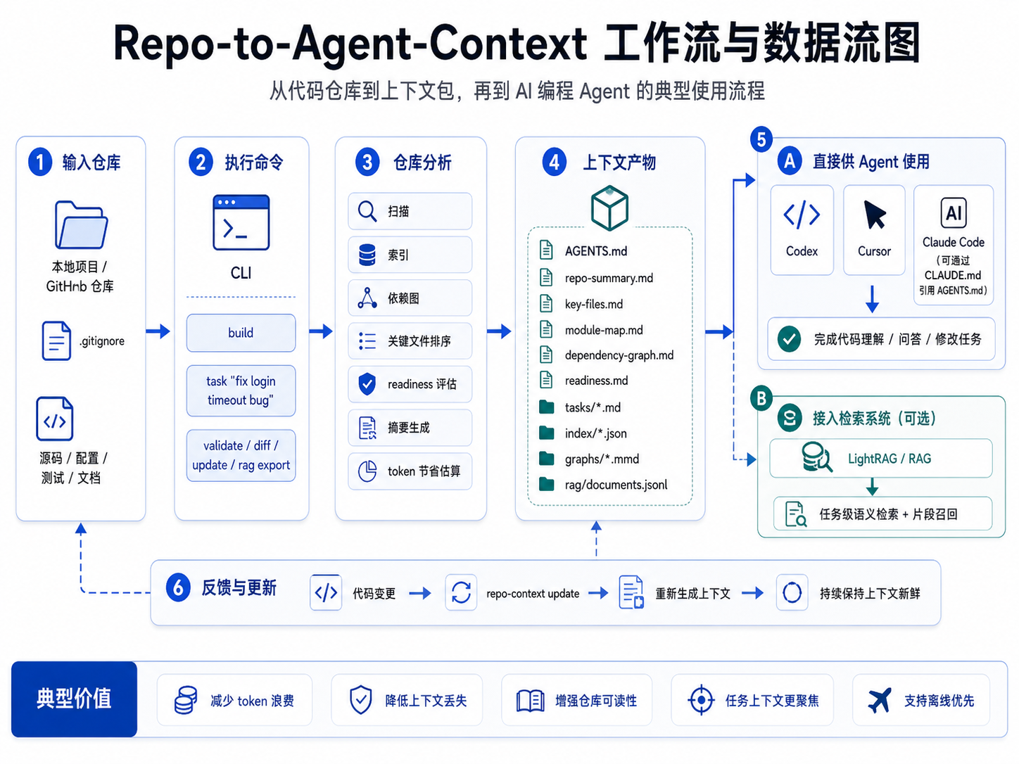 Repo-to-Agent-Context 工作流与数据流图