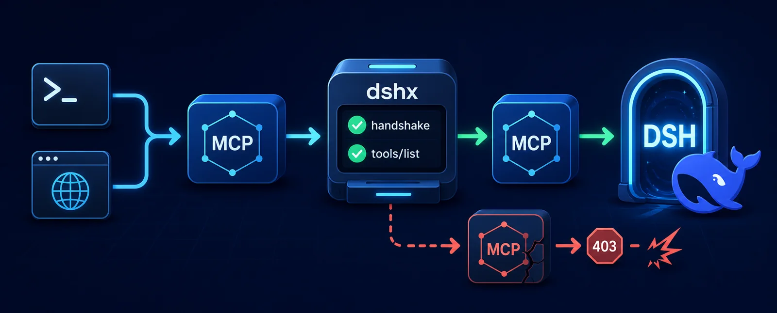 命令或 URL 进来，dshx 跑握手和 tools/list，通过的 MCP 进 DSH，403 的被拦在门外。