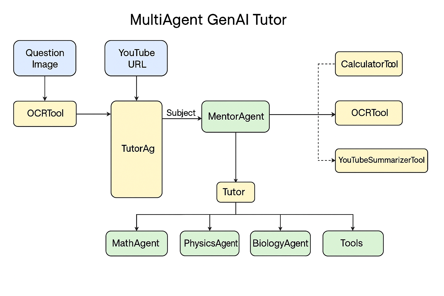 MultiAgent-Tutor-GenAI-flowchart