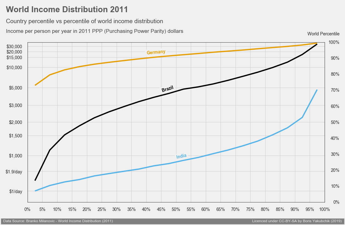 Income Inequality