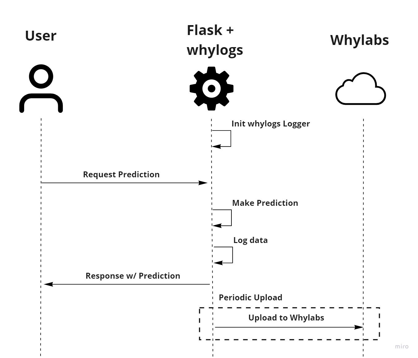 Data Flow by Felipe de Pontes Adachi
