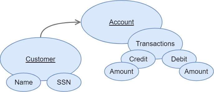 Domain Model