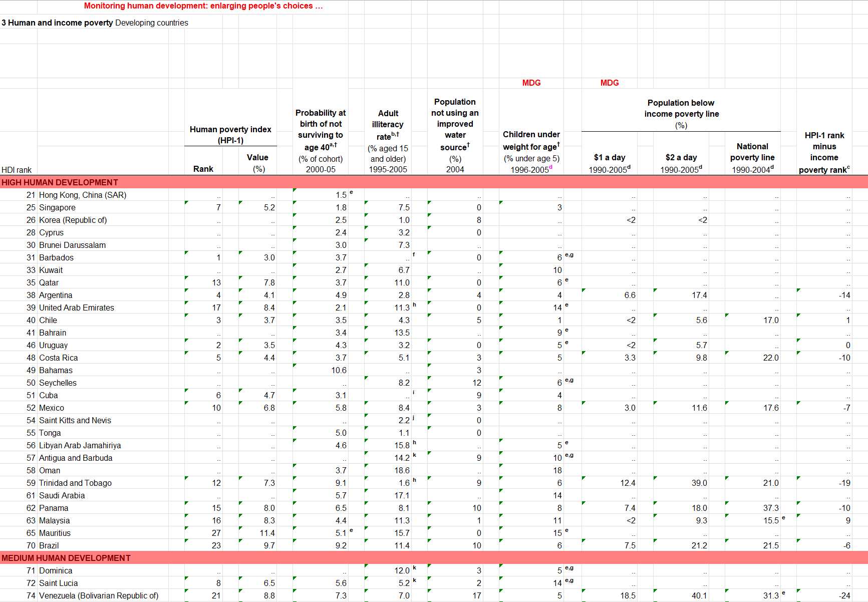 UNDP Human Development Index 2007-2008: a beautiful example of messy data.