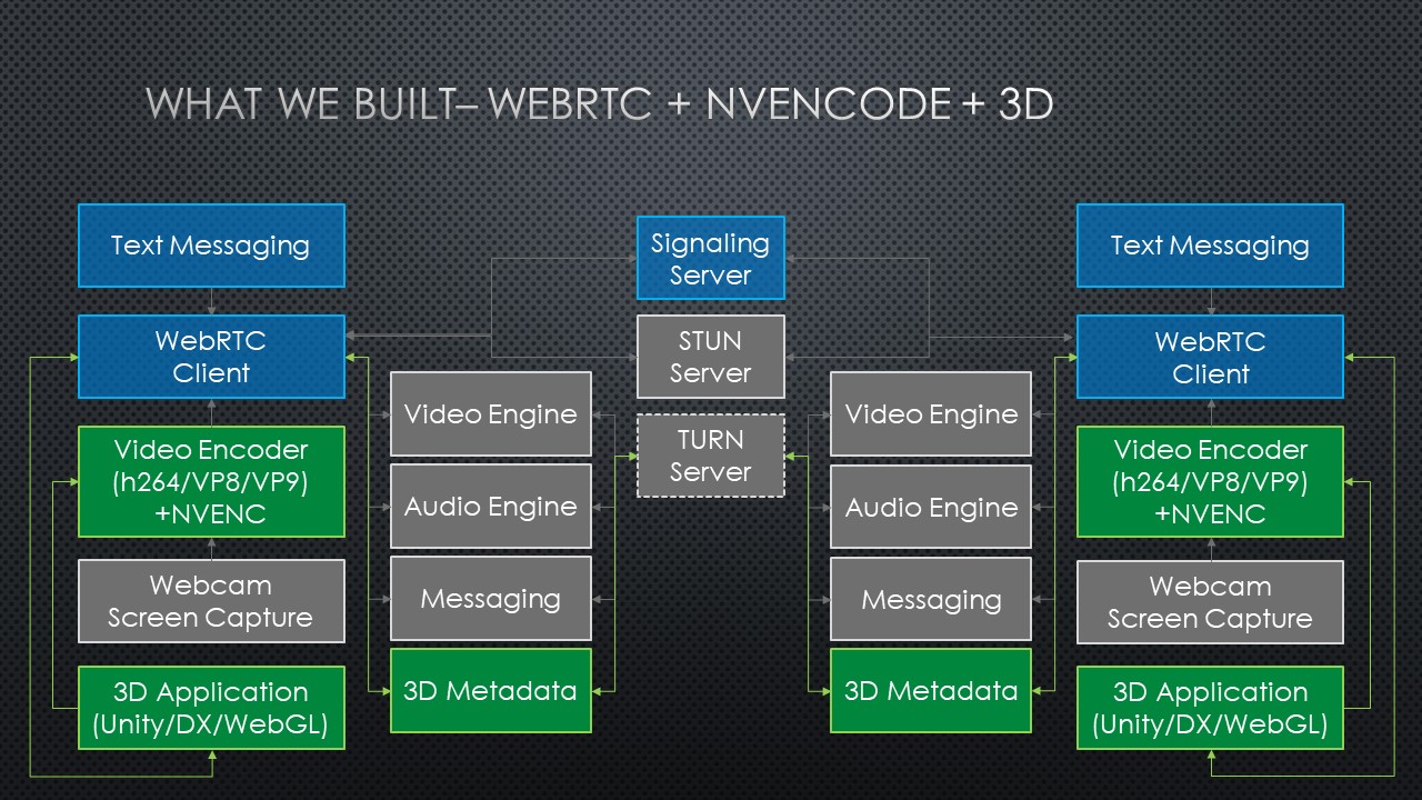 Stun сервер. NVENC аналог AMD. Stun Server. Решение проблемы h264 (NVIDIA@ NVENC).