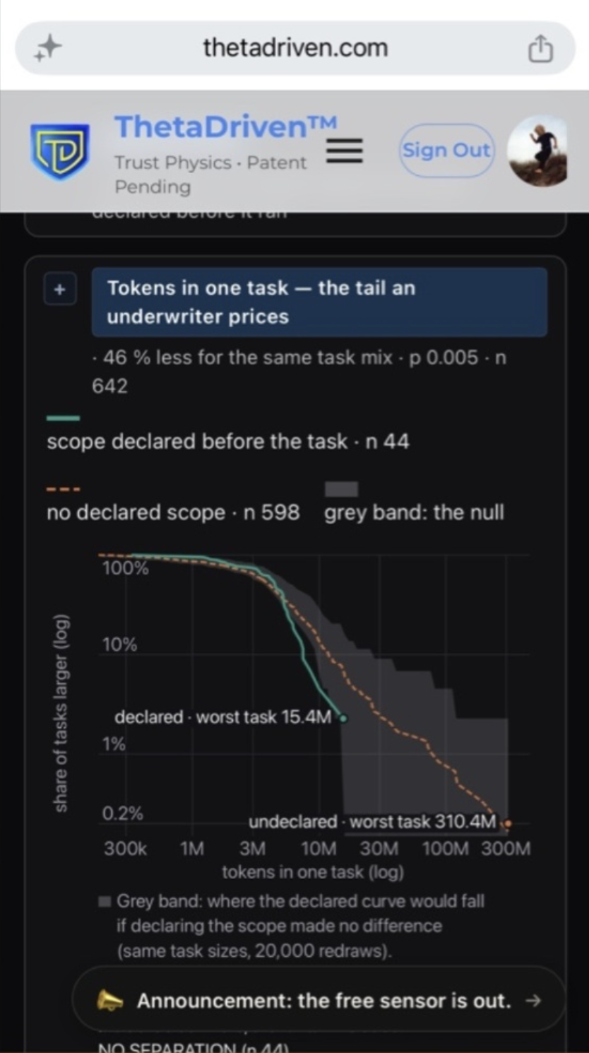 The backup curve on thetadriven.com: tokens in one task, the tail an underwriter prices, scope declared before the task against no declared scope, with the grey band where the declared curve would fall if declaring made no difference