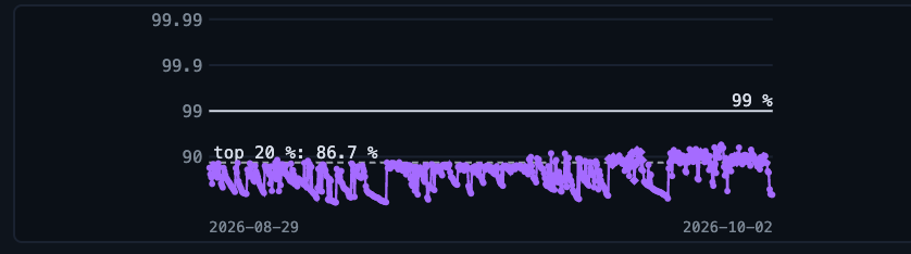 Ladder rung 1: every call charged its whole context against a full million-token window, one point per tick, 2026-08-29 to 2026-10-02, the 99 percent line drawn above the series