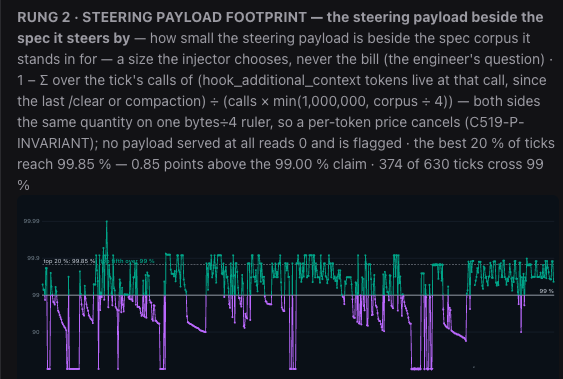 Ladder rung 2, steering payload footprint per tick: how small the steering payload is beside one context window growing toward a million tokens. The extension draws this chart from your own runs. It measures the tree/snowball mechanism, not the /steer word.