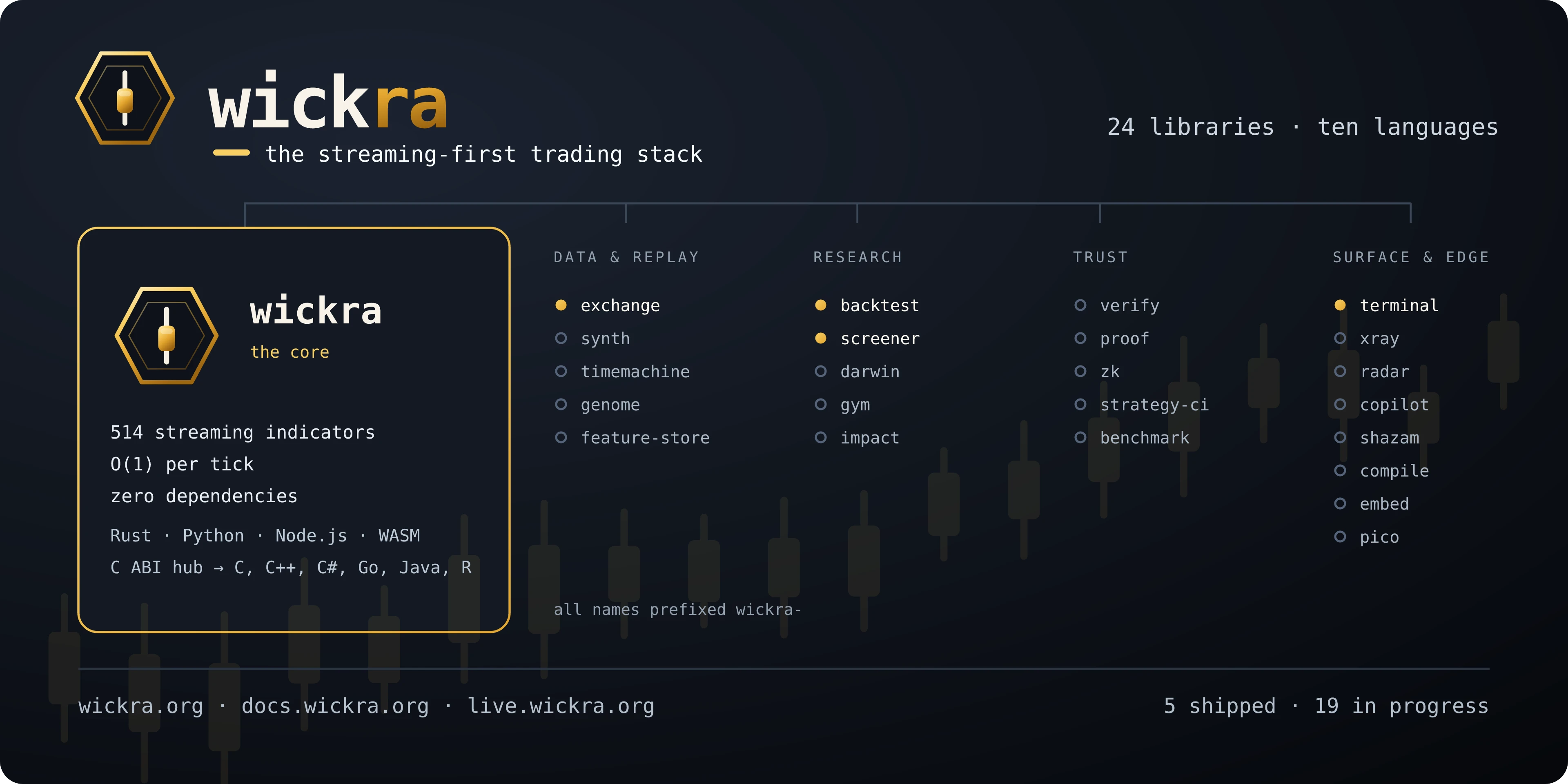 Wickra — the streaming-first trading stack