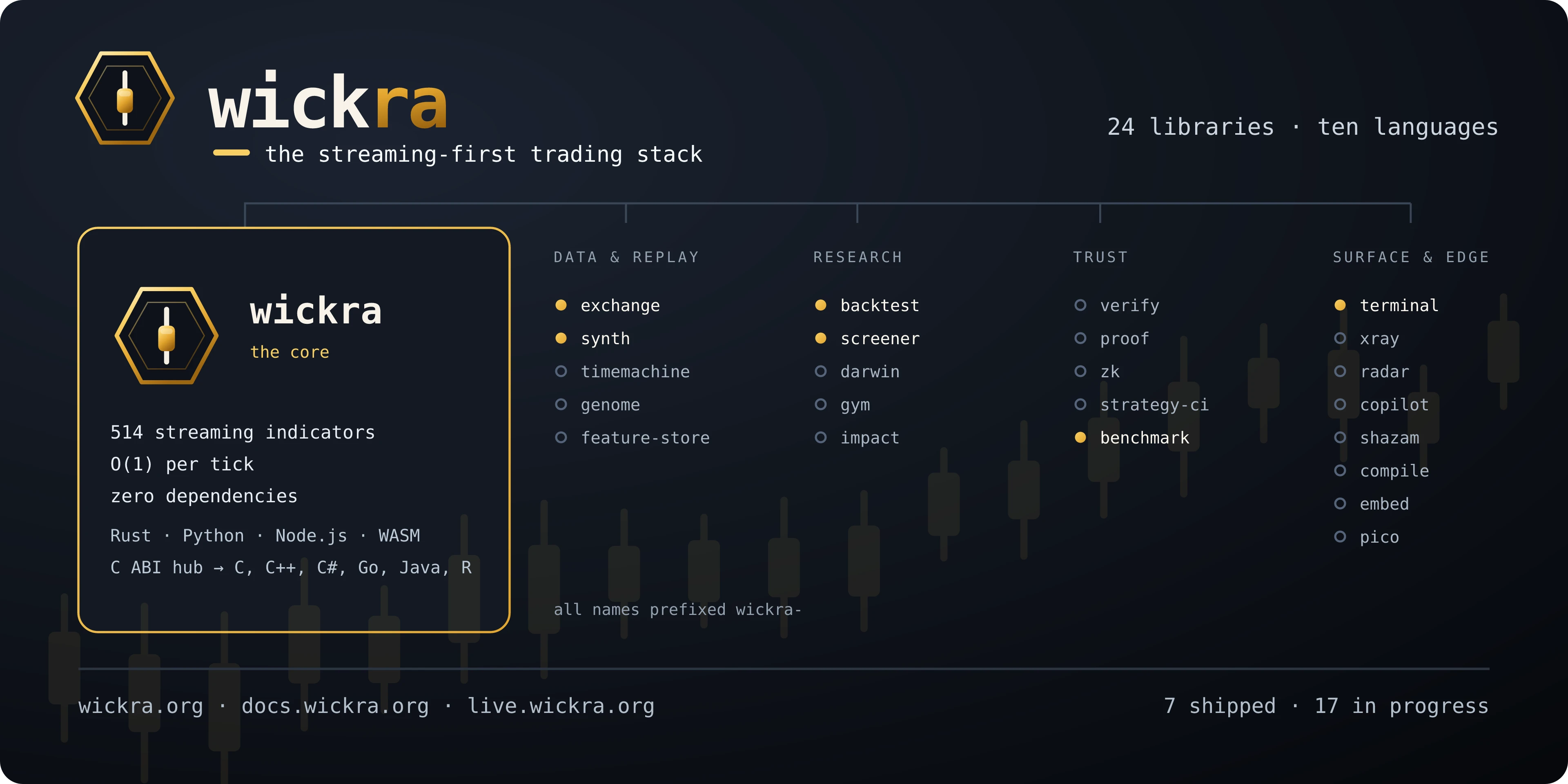 Wickra — the streaming-first trading stack