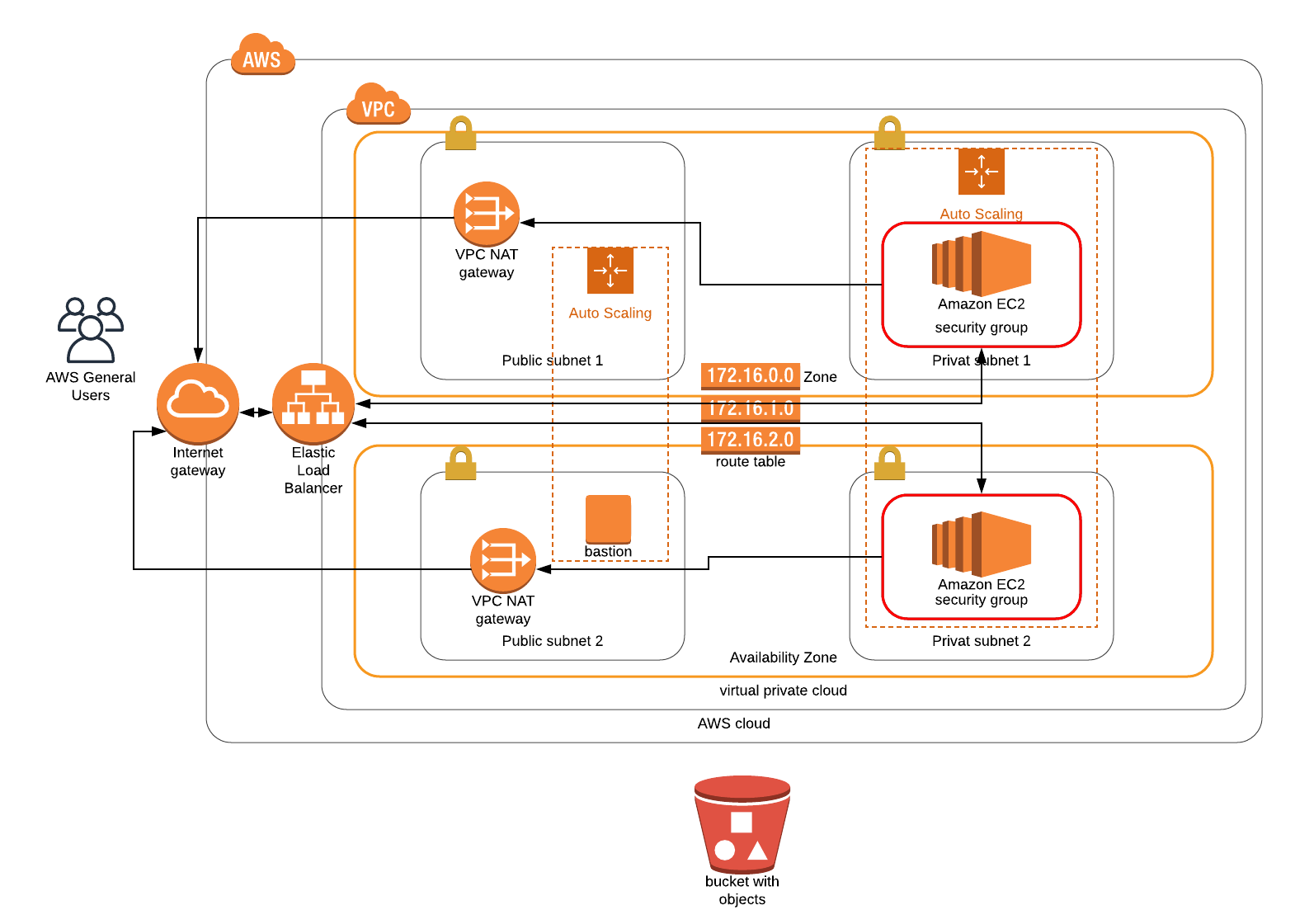 AWS projec solution diagram