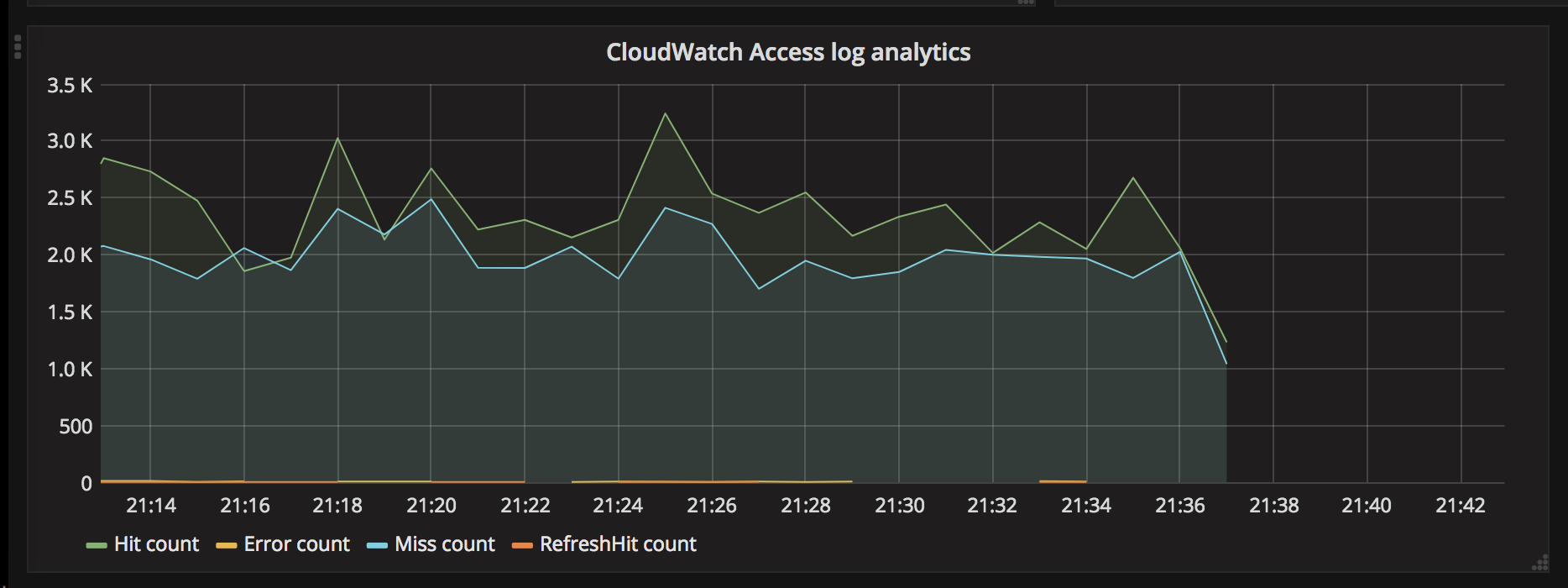 Screenshot from Grafana