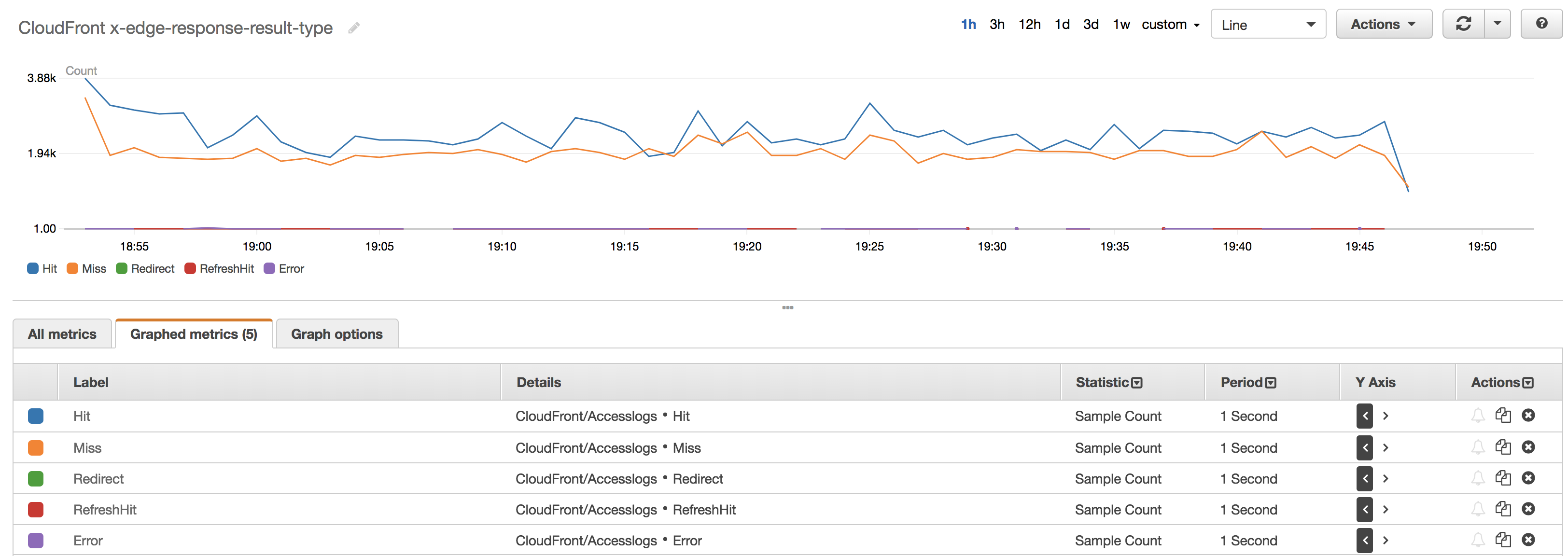 Screenshot from CloudWatch metrics