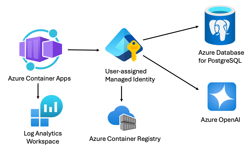 Architecture diagram: Azure Container Apps, Azure Container Registry, Managed Identity, Azure OpenAI, Azure Database for PostgreSQL