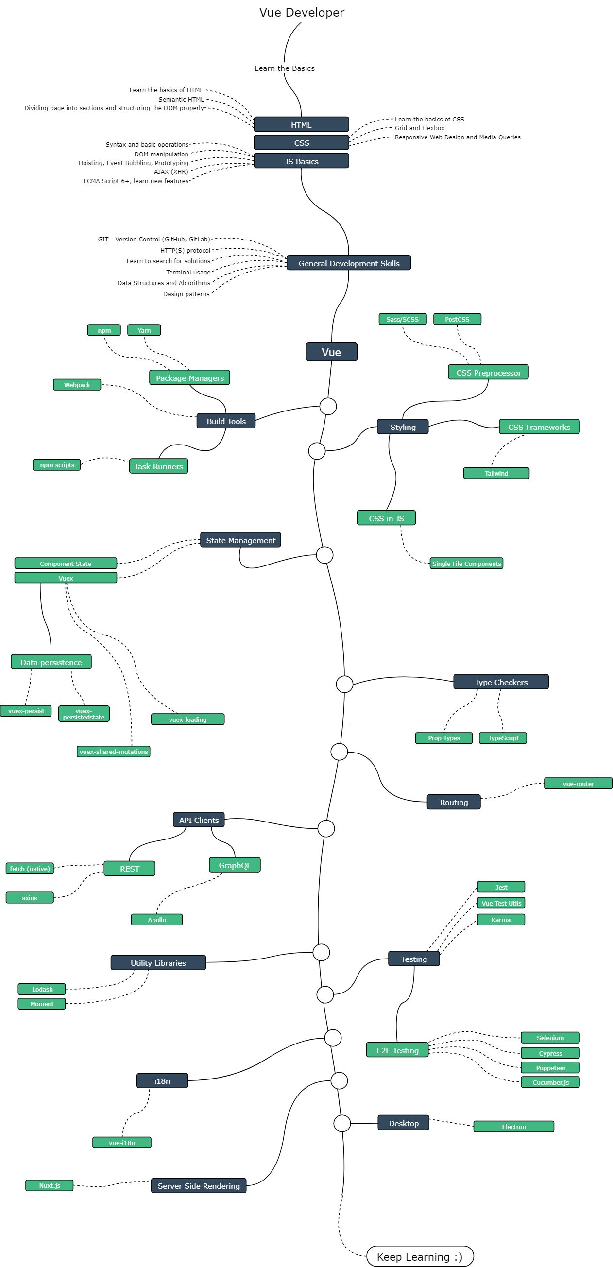 Vue Js Roadmap - Vue Js Developer Roadmap 2022 (Popular Javascript Frameworks and their Roadmaps)