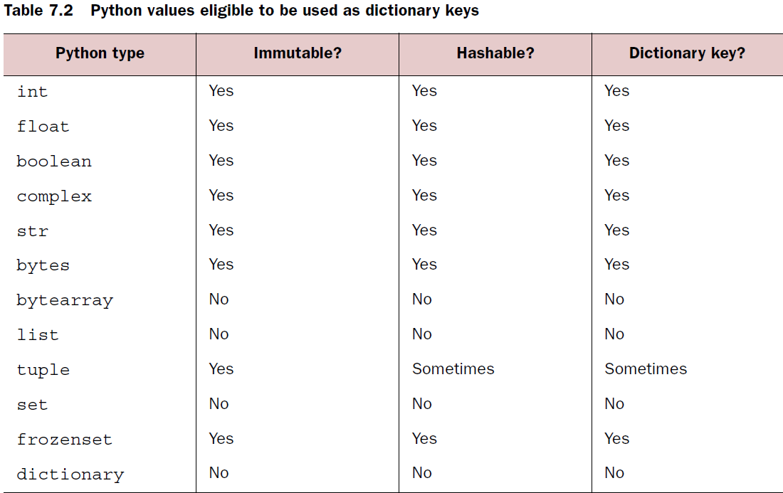 Tuple and int. Python таблица. Типы данных питон. Table в питоне. Type в питоне.