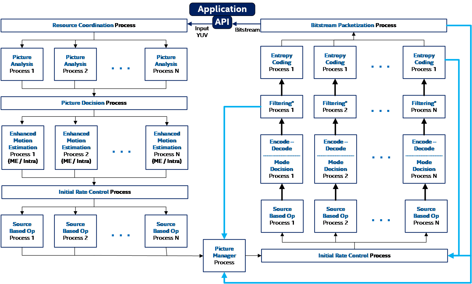 Figure 3. High-level encoder process dataflow.